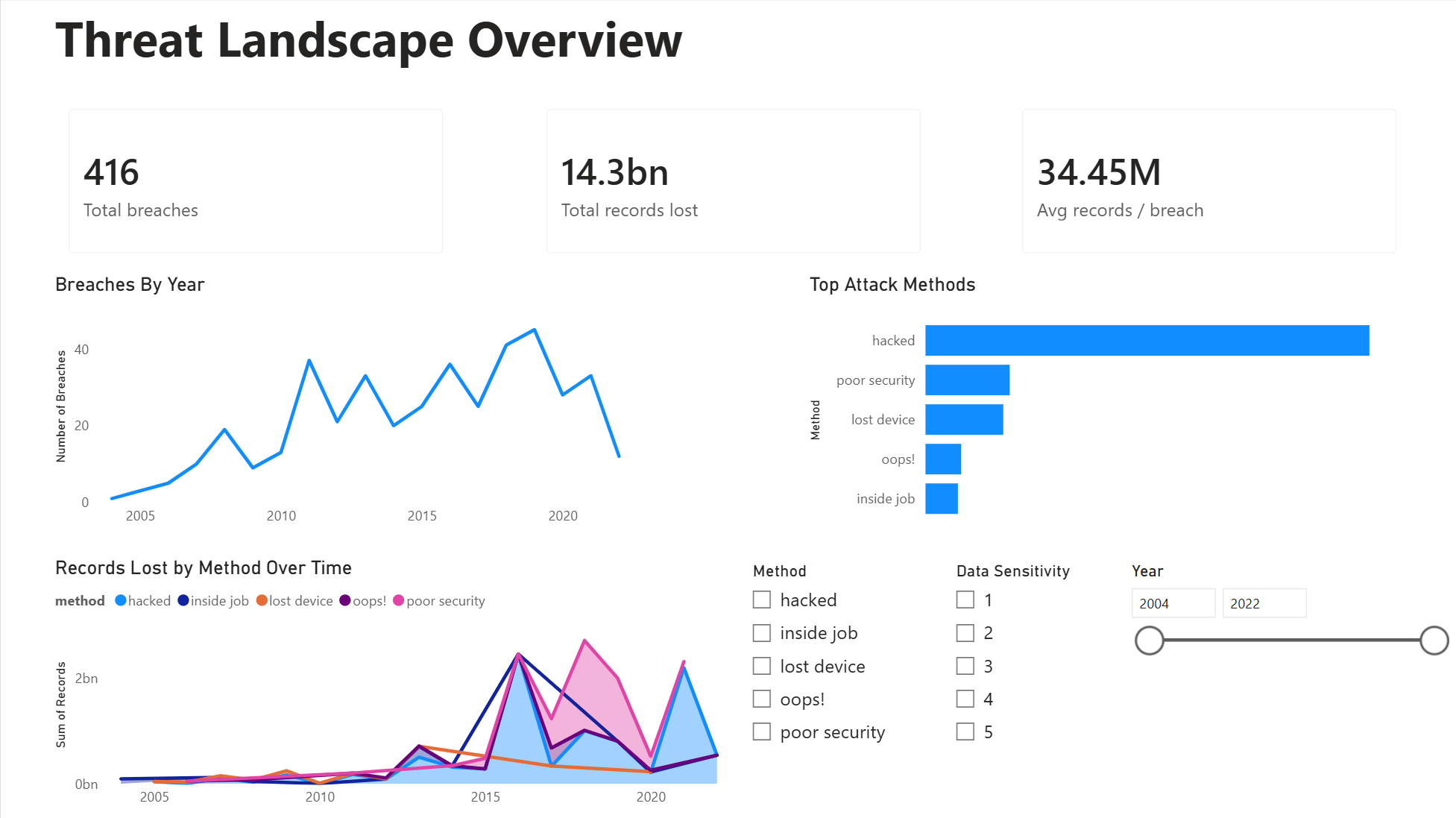 Threat Landscape Dashboard