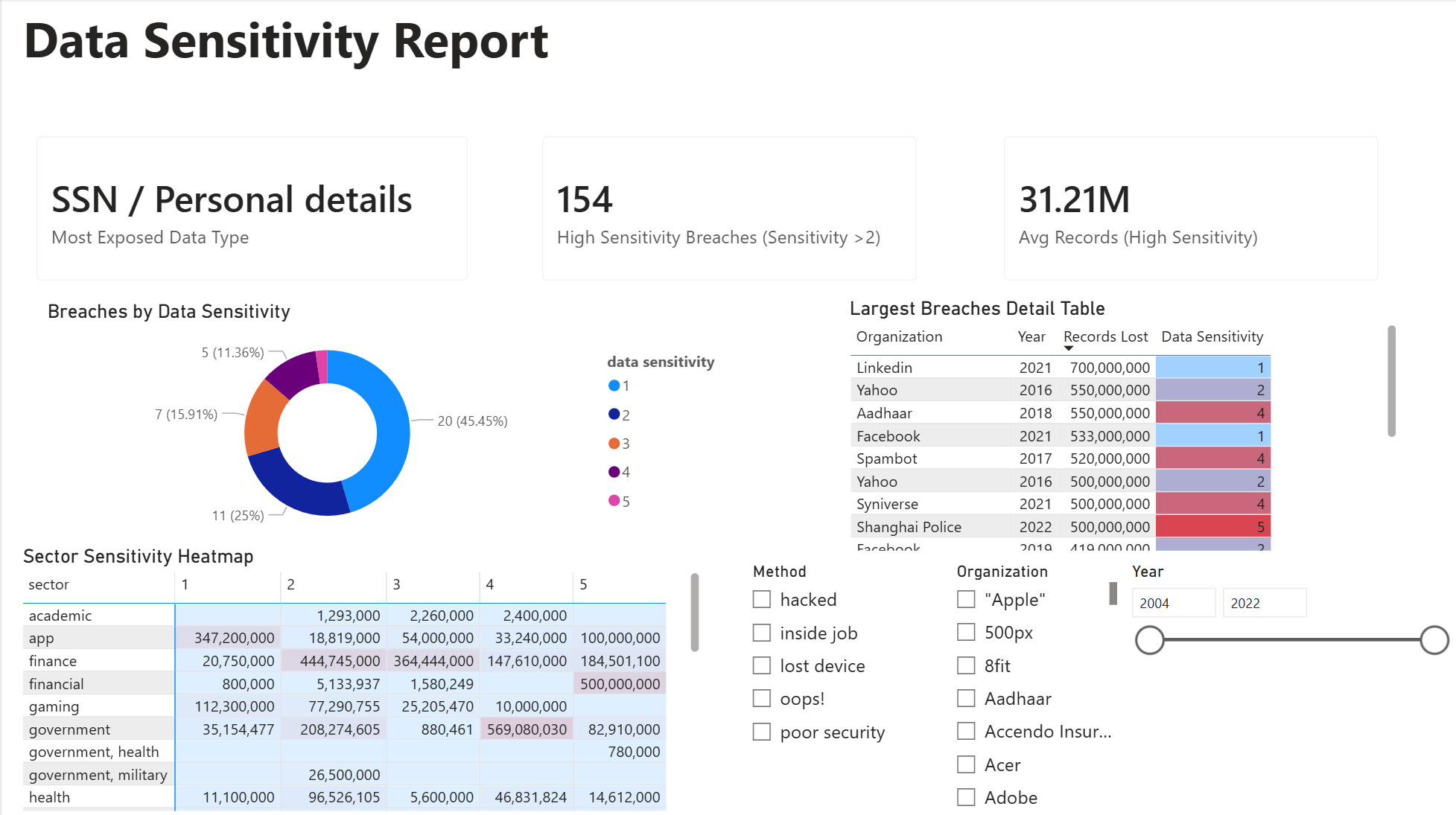Data Sensitivity Report